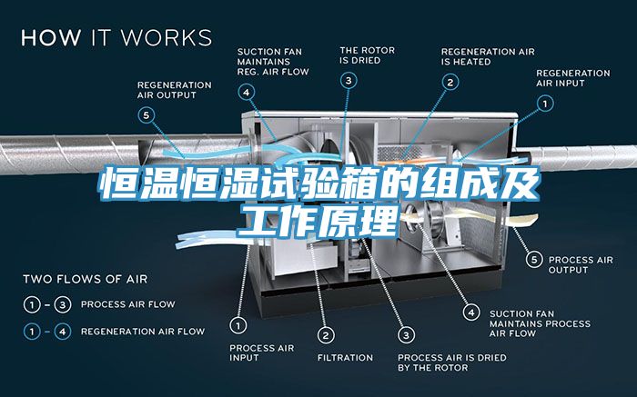 亚洲人成综合第一网站 恒温恒湿试验箱的组成及工作原理