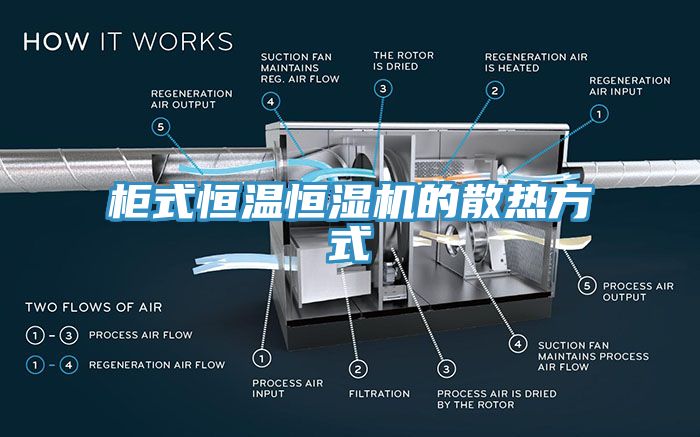 亚洲人成综合第一网站 柜式恒温恒湿机的散热方式