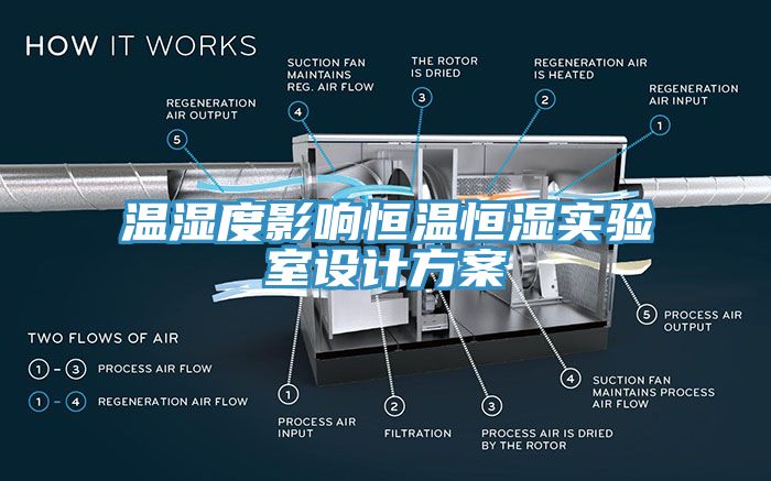 亚洲人成综合第一网站 温湿度影响恒温恒湿实验室设计方案