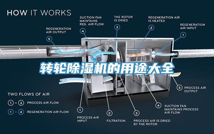 亚洲欧美一级特黄大片 转轮除湿机的用途大全