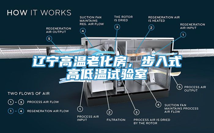 亚洲乱码一区二区三区 辽宁高温老化房，步入式高低温试验室